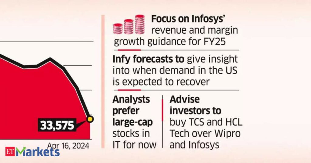 आईटी शेयरों में गिरावट, एफएंडओ में आगे गिरावट की आशंका पर दांव, इंफी के नतीजे फोकस में